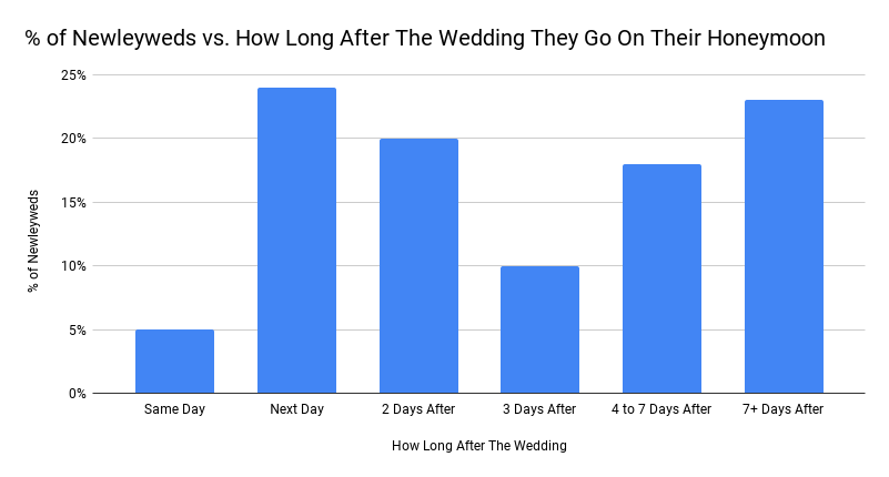 of Newleyweds vs. How Long After The Wedding They Go On Their Honeymoon